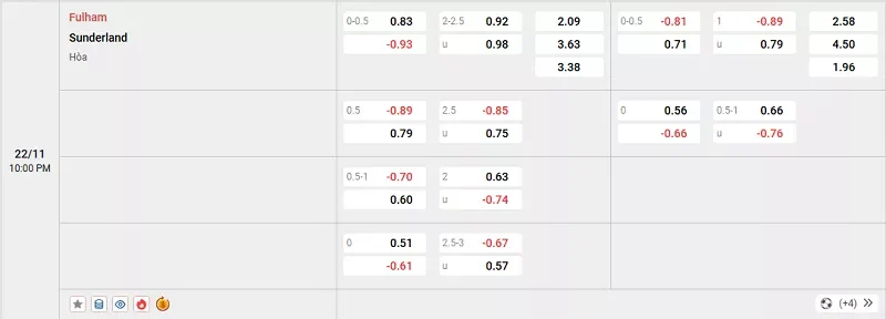 Tỷ lệ kèo trong trận đấu giữa Fulham vs Sunderland