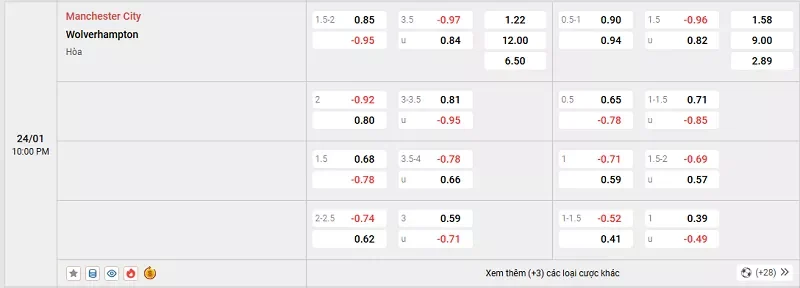 Tỷ lệ kèo trong trận đấu giữa Man City vs Wolves