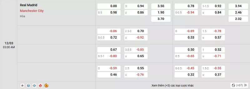 Tỷ lệ kèo trong trận đấu giữa Real Madrid vs Man City