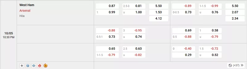 Tỷ lệ kèo trong trận đấu giữa West Ham vs Arsenal